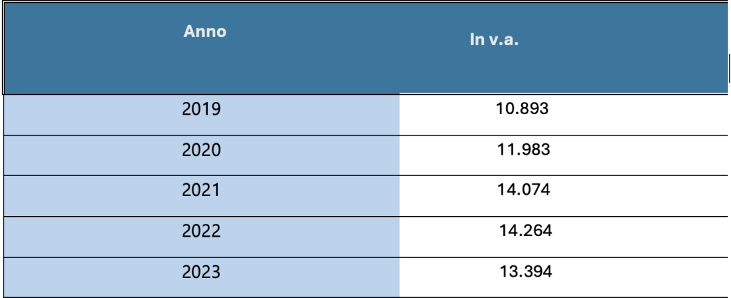 Fonte: Documento di Analisi n.33, Senato della Repubblica-UVI, elaborazione su dati MIMIT/Infocamere.