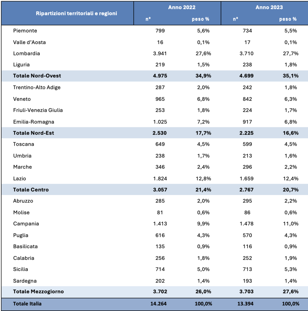 Fonte: Documento di Analisi n.33, Senato della Repubblica-UVI, elaborazione su dati MIMIT/Infocamere.