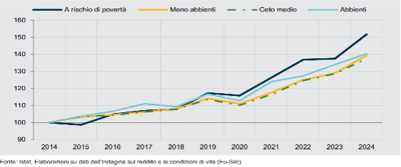 Reddito equivalente netto delle famiglie per classe sociale in Italia. Anni 2014-2024(indice 2014=100, valori medi a prezzi correnti)