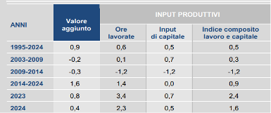 Andamento del valore aggiunto e degli input produttivi(tassi di variazione medi annui – totale economia) Fonte: Istat 