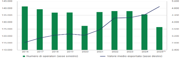 Numero degli operatori all’esportazione e valore medio esportato (in migliaia di euro) - (1)Valore provvisorio Fonte: ICE